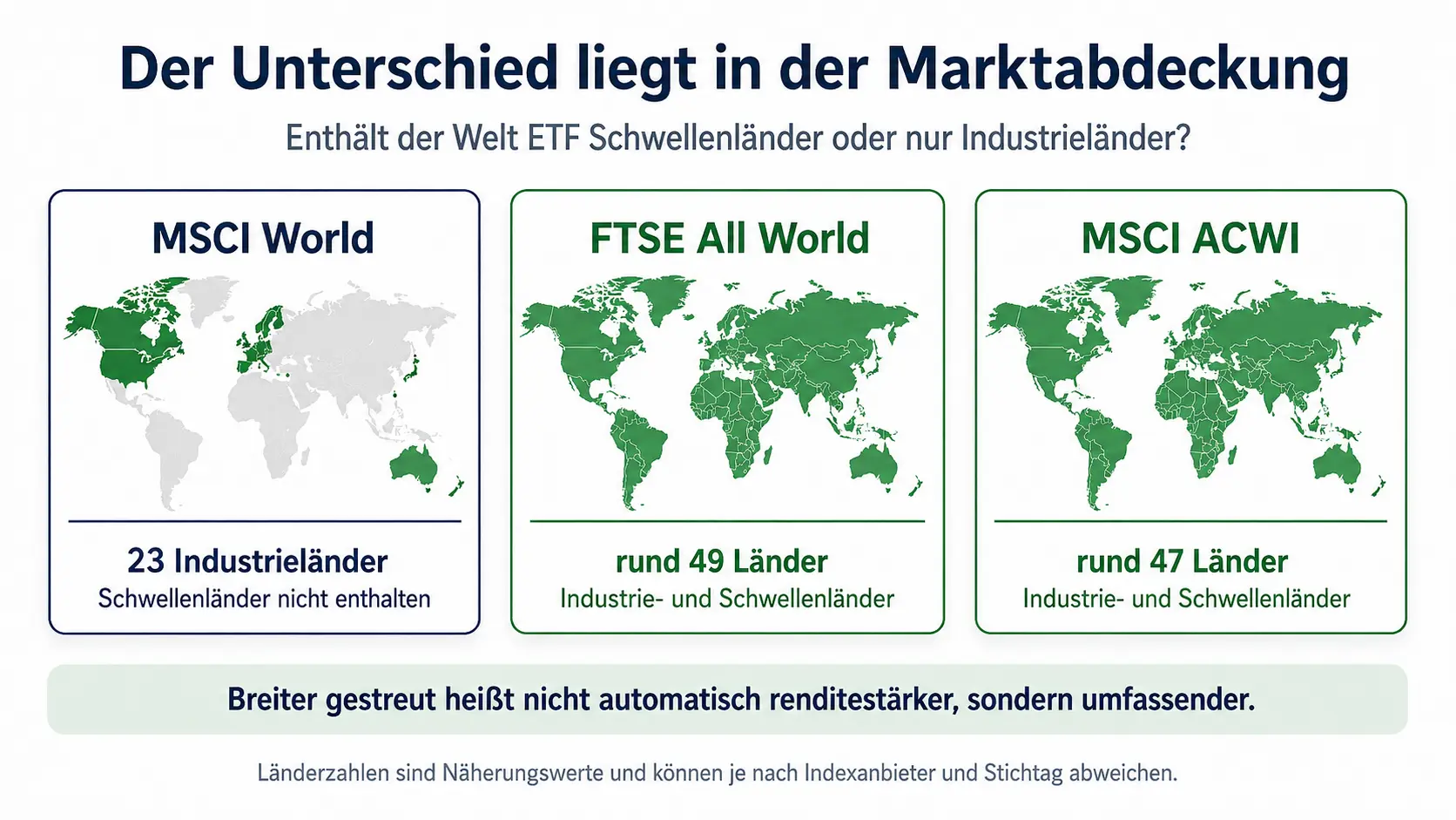 Marktabdeckung im Vergleich: MSCI World mit 23 Industrieländern ohne Schwellenländer, FTSE All World und MSCI ACWI mit Industrie- und Schwellenländern.