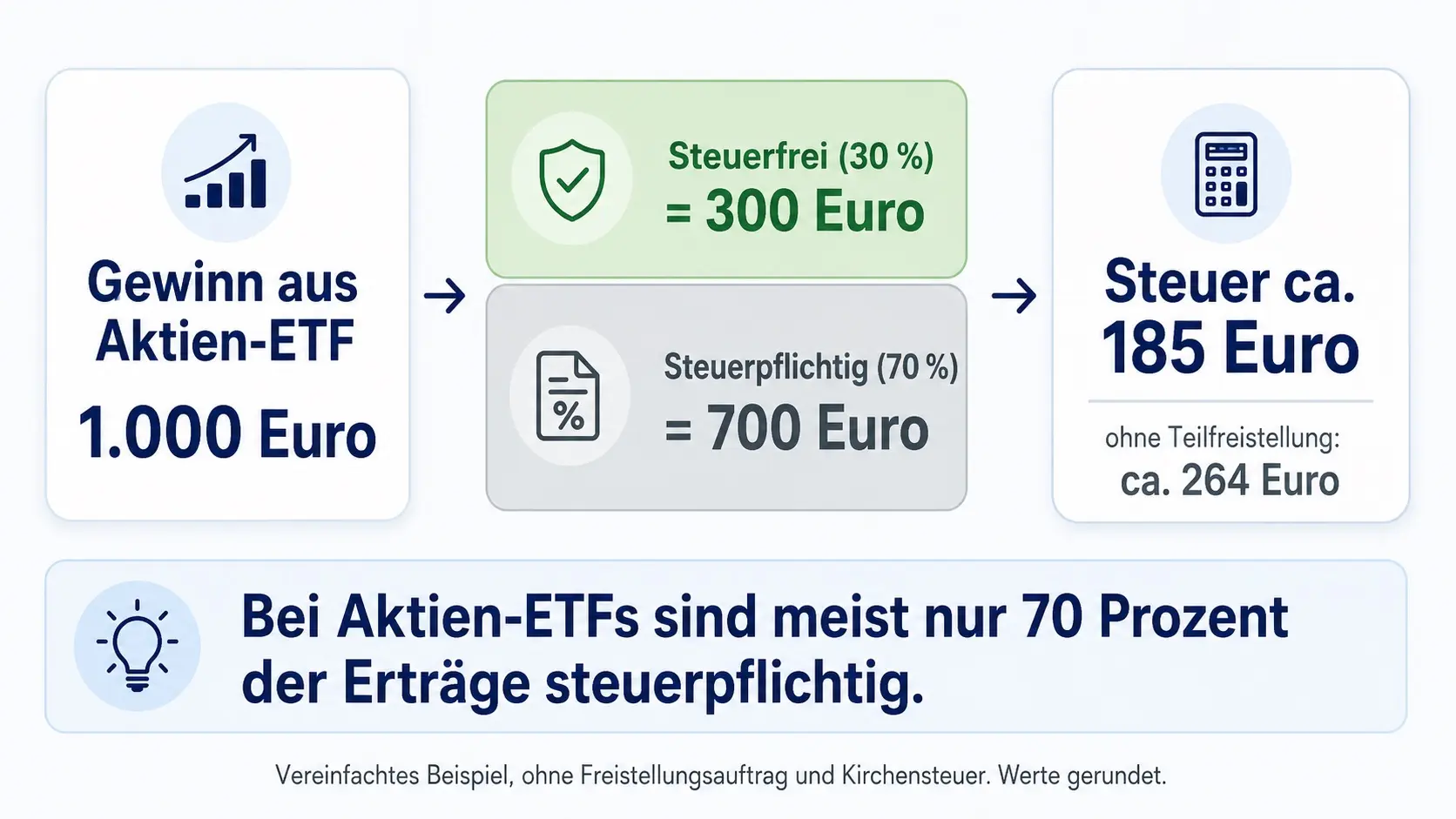 Teilfreistellung bei einem Aktien ETF: 1.000 Euro Gewinn, davon 300 Euro steuerfrei und 700 Euro steuerpflichtig.