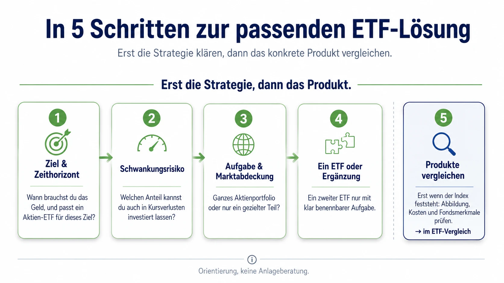 Fünf Schritte zur passenden ETF Lösung: Ziel und Zeithorizont, Schwankungsrisiko, Marktabdeckung, ETF Anzahl und Produktvergleich