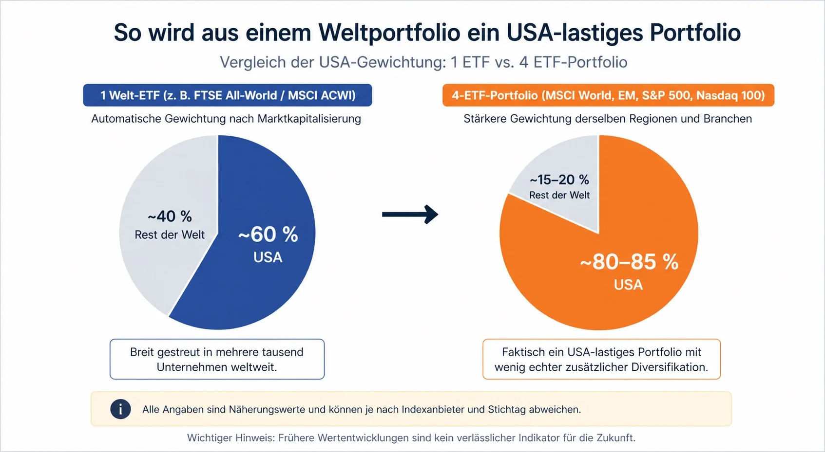 Vergleich der USA Gewichtung bei einem Welt ETF und einem 4 ETF Portfolio mit MSCI World, Emerging Markets, S&P 500 und Nasdaq 100.
