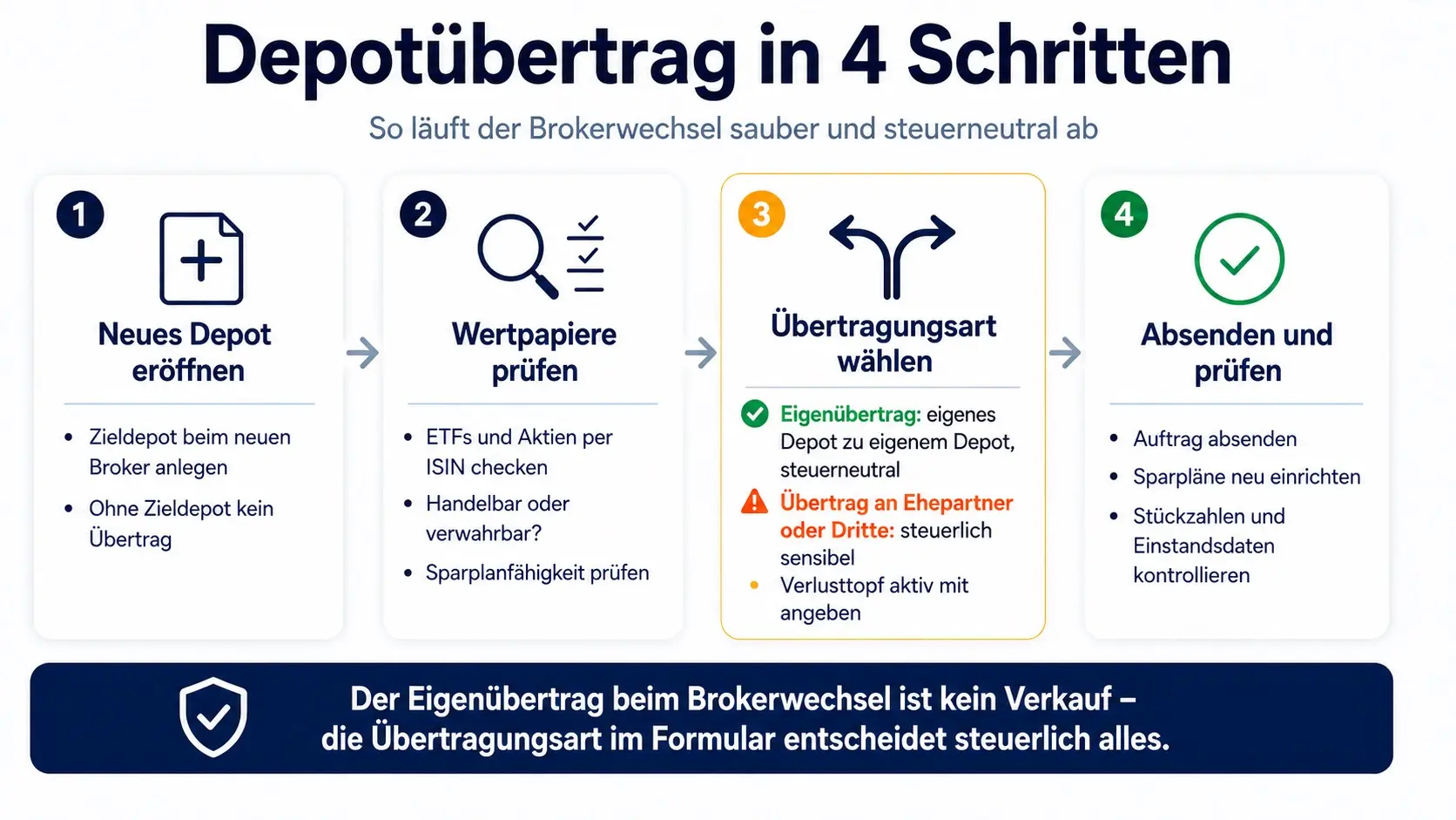 Depotübertrag in vier Schritten: neues Depot eröffnen, Wertpapiere per ISIN prüfen, Übertragungsart wählen (Eigenübertrag steuerneutral, Übertrag an Dritte steuerlich sensibel), Auftrag absenden und Bestand prüfen. Kernaussage: Der Eigenübertrag ist kein Verkauf, die Übertragungsart im Formular entscheidet steuerlich alles.
