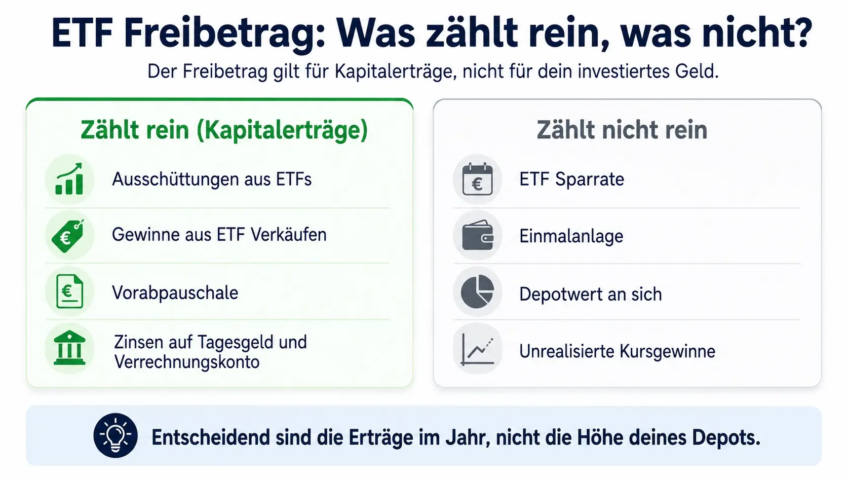 ETF Freibetrag Übersicht: Ausschüttungen, ETF Verkaufsgewinne, Vorabpauschale und Zinsen zählen rein. Sparrate, Einmalanlage, Depotwert und unrealisierte Kursgewinne zählen nicht rein.