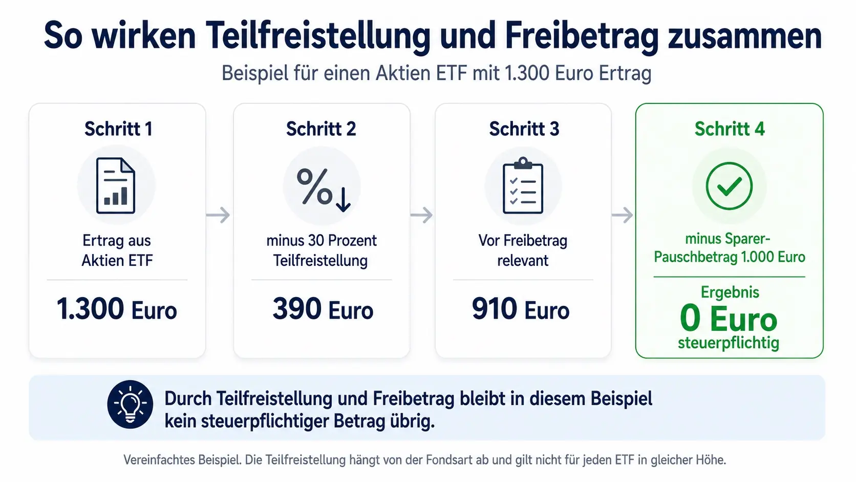 Beispielrechnung Teilfreistellung und Freibetrag: 1.300 Euro Ertrag aus Aktien ETF, minus 30 Prozent Teilfreistellung 390 Euro, 910 Euro vor Freibetrag, nach Sparer-Pauschbetrag 0 Euro steuerpflichtig