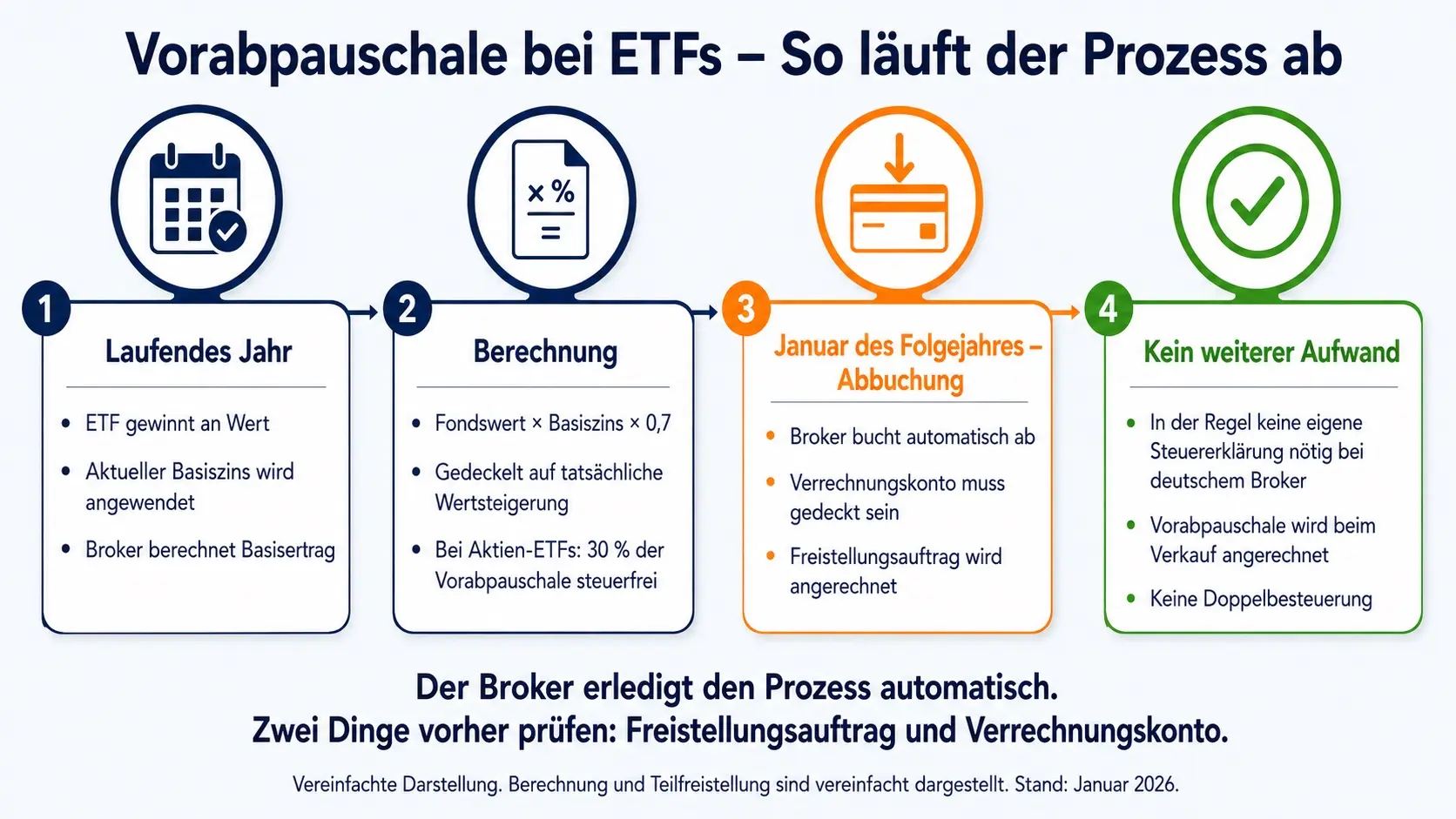 Infografik zur Vorabpauschale bei ETFs mit vier Schritten: laufendes Jahr, Berechnung, Abbuchung im Januar des Folgejahres und Anrechnung beim Verkauf.