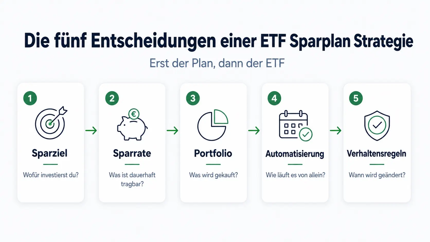 Die fünf Entscheidungen einer ETF Sparplan Strategie als Ablauf: Sparziel, Sparrate, Portfolio, Automatisierung und Verhaltensregeln.
