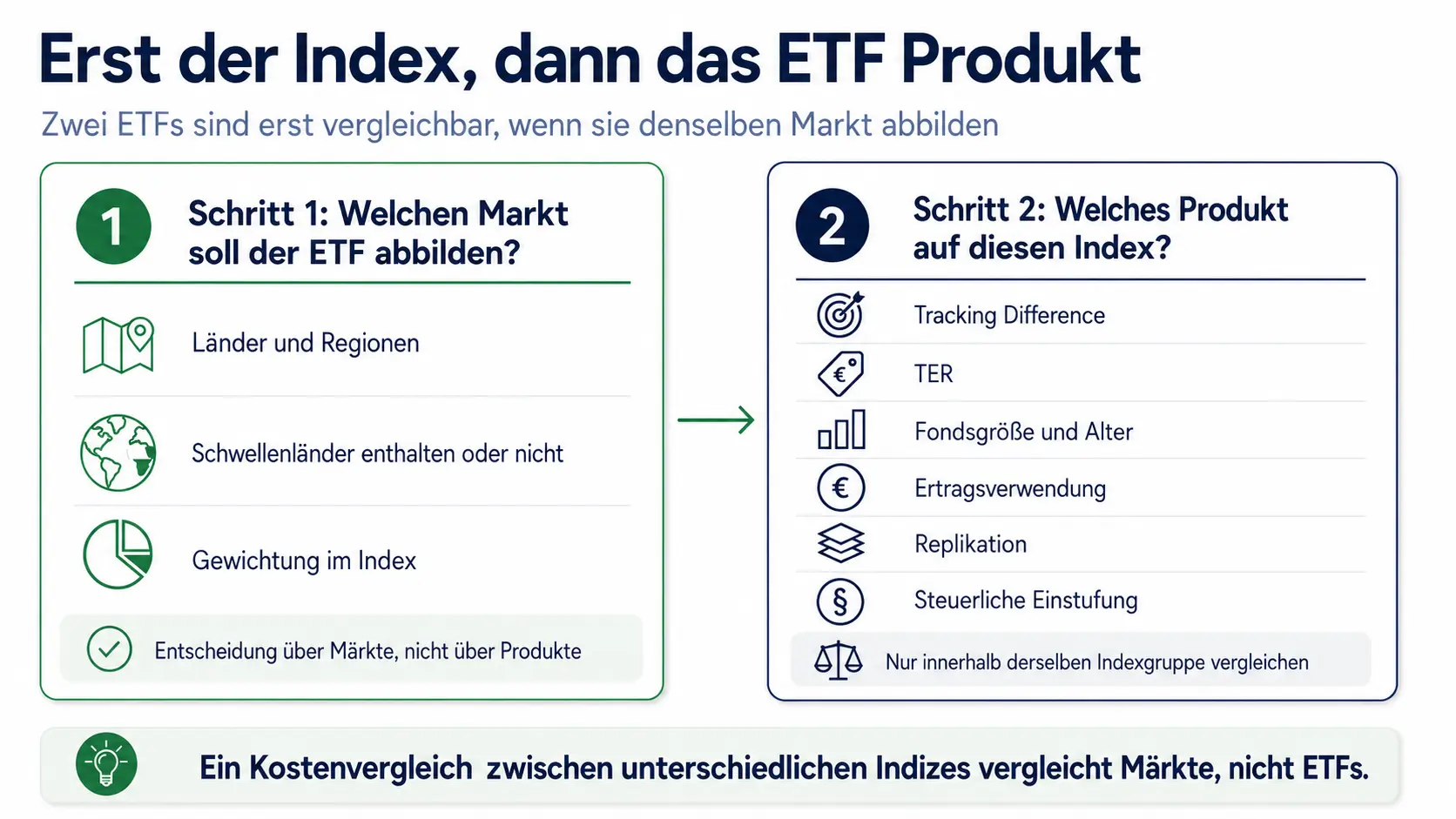 Zweistufiger Ablauf beim ETF Vergleich: zuerst die Indexentscheidung über Märkte und Gewichtung, danach der Produktvergleich über Tracking Difference, TER, Fondsgröße, Ertragsverwendung, Replikation und steuerliche Einstufung.