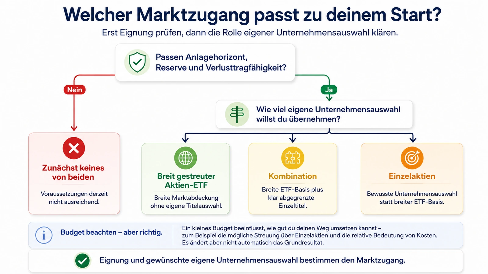Depotstarter-Instrumentenwahl-Matrix mit vier Wegen: zunächst keines von beiden, breit gestreuter Aktien-ETF, Kombination oder Einzelaktien.