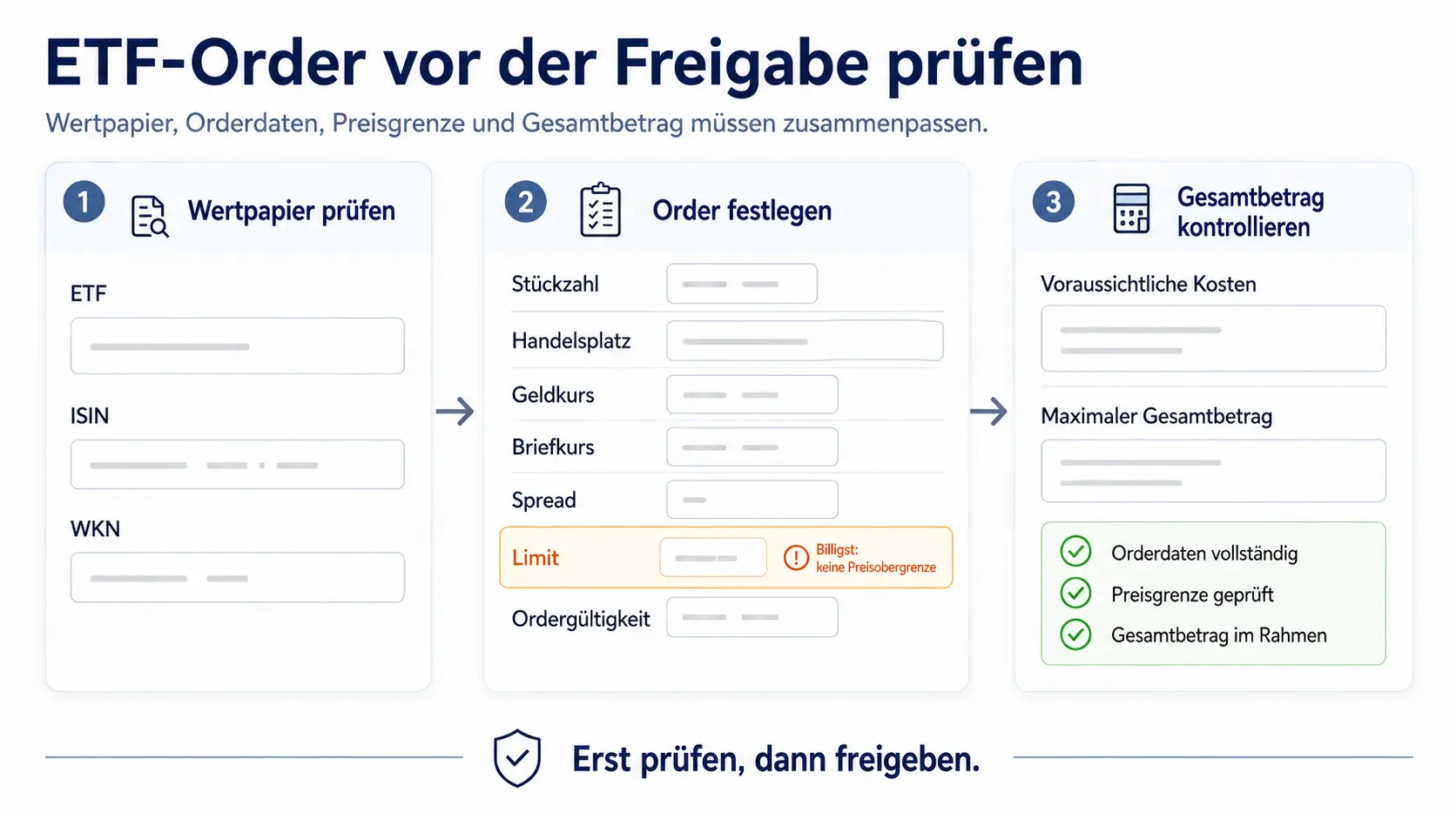 Infografik zur Prüfung einer ETF-Order mit Wertpapier, Stückzahl, Handelsplatz, Spread, Limit, Gültigkeit, Kosten und Gesamtbetrag.